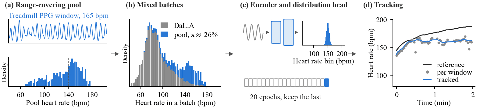 Range-Covering Deep Learning method showing PPG input, distribution and spectral targets, and the heart-rate tracking pipeline