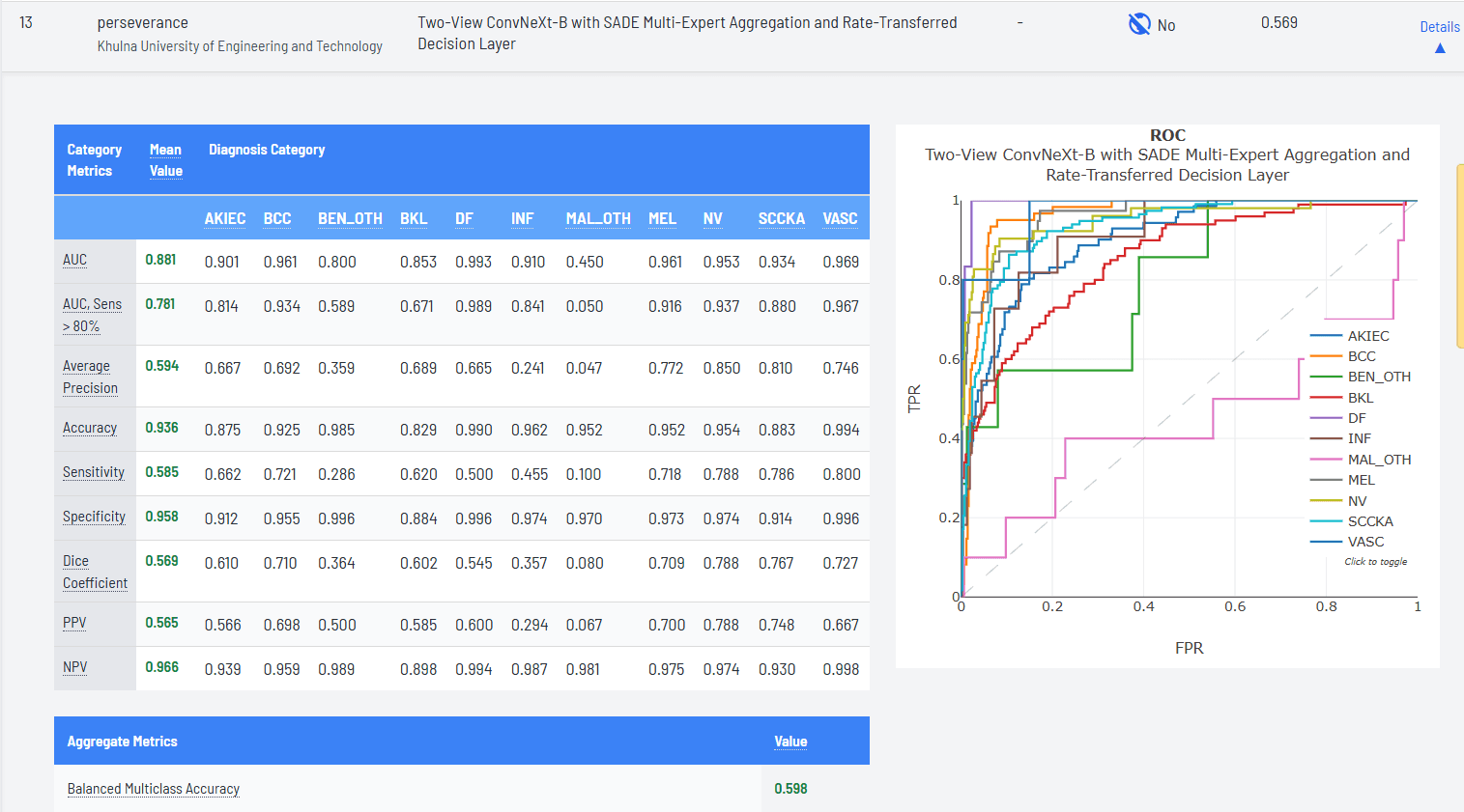 MILK10k live leaderboard entry for team perseverance showing rank 13, mean Dice 0.569, macro AUC 0.881, and per-class evaluation curves